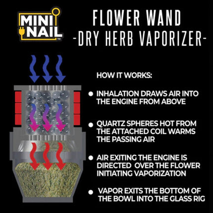 explanation on how the MiniNail Flower Wand Dry Herb Vaporizer Kit works