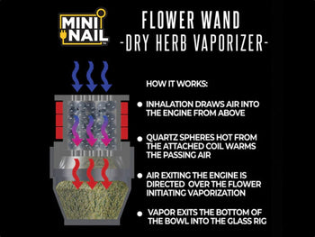 explanation on how the MiniNail Flower Wand Dry Herb Vaporizer Kit works